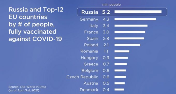 La Russie devance tous les pays d’Europe en nombre de personnes pleinement vaccinées contre le Covid-19