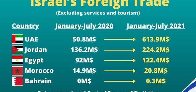 Multiplication des échanges entre le régime sioniste et les pays arabes.