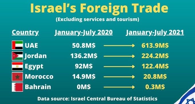 Multiplication des échanges entre le régime sioniste et les pays arabes.