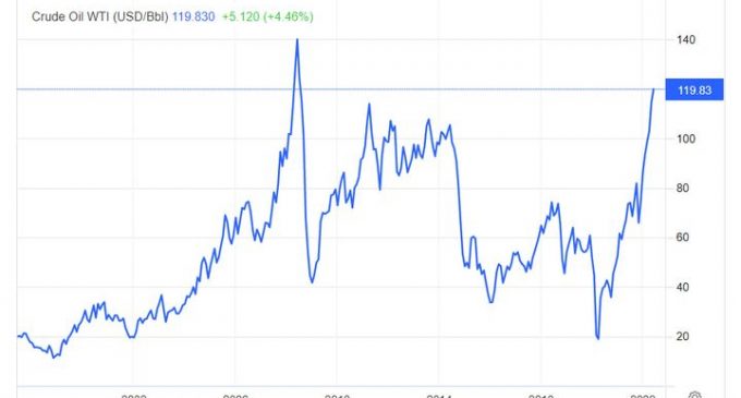 Le prix du pétrole brut atteint son + haut niveau depuis 2008 & les sanctions anti-russes continuent de faire boomerang de façon spectaculaire