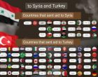 Une dizaine de pays seulement ont envoyé de l’aide humanitaire à la Syrie, contre une cinquantaine pour la Turquie.